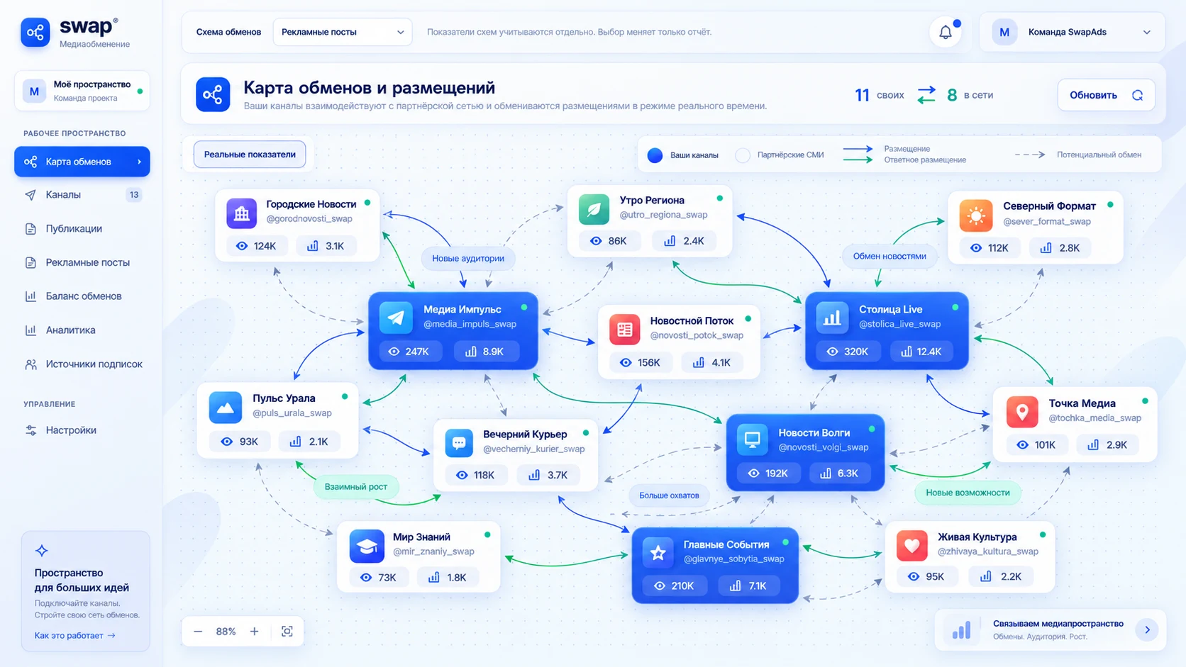 Демонстрационная карта Swap: собственные и партнёрские каналы соединены стрелками прямых, ответных и потенциальных размещений.