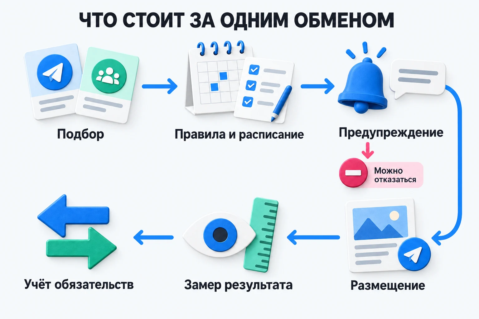 Упрощённая схема Swap: подбор партнёра, правила и расписание, предупреждение с возможностью отказа, размещение, замер результата и учёт обязательств.