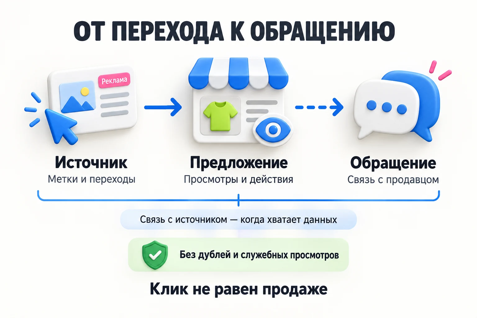 Схема пути от рекламного перехода к просмотру предложения и обращению; оплаченная сделка требует отдельных данных